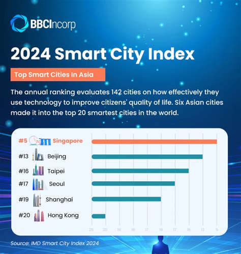 world no 1 smart city|Smart City Index 2024: Zurich, Oslo top list of world's smartest cities.